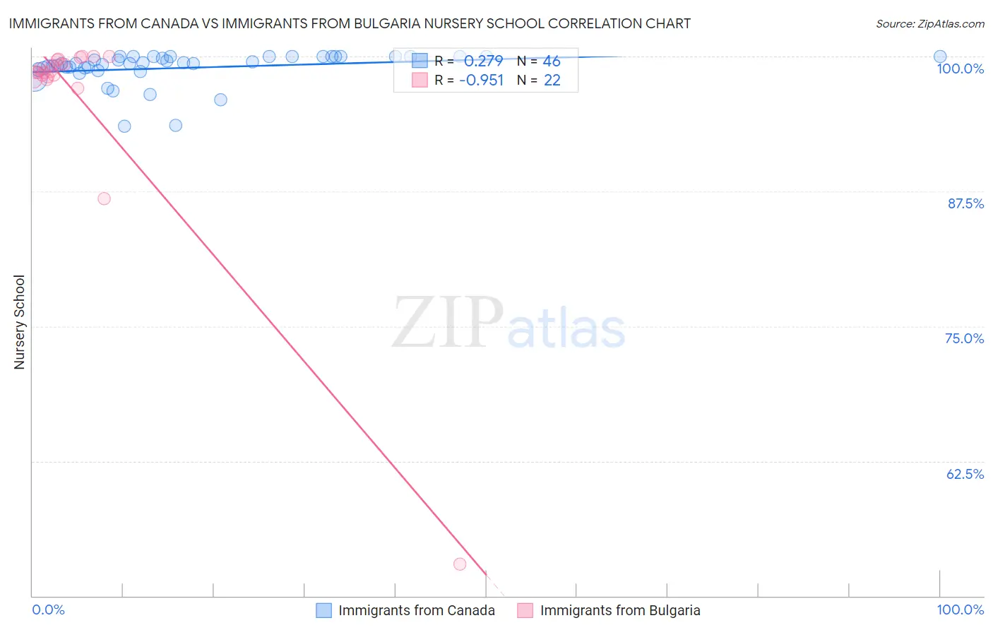Immigrants from Canada vs Immigrants from Bulgaria Nursery School