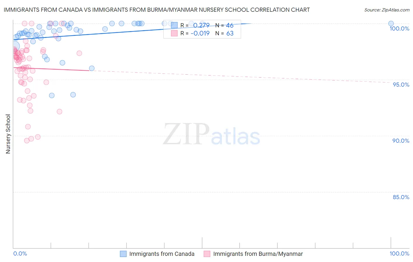 Immigrants from Canada vs Immigrants from Burma/Myanmar Nursery School