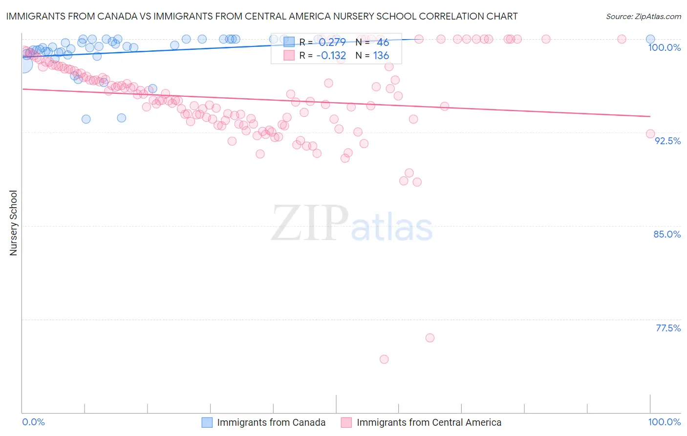 Immigrants from Canada vs Immigrants from Central America Nursery School