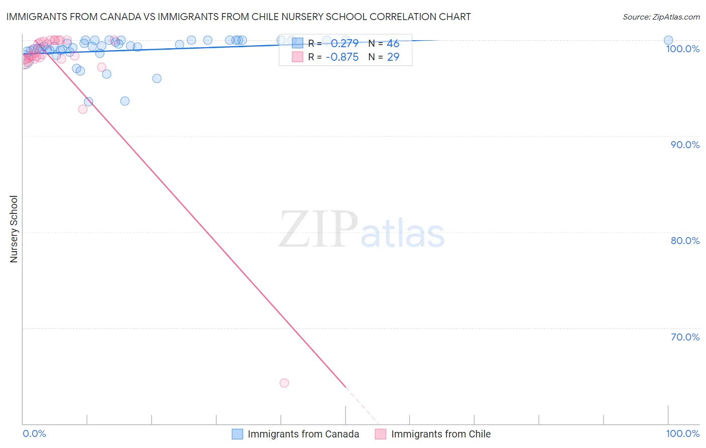 Immigrants from Canada vs Immigrants from Chile Nursery School