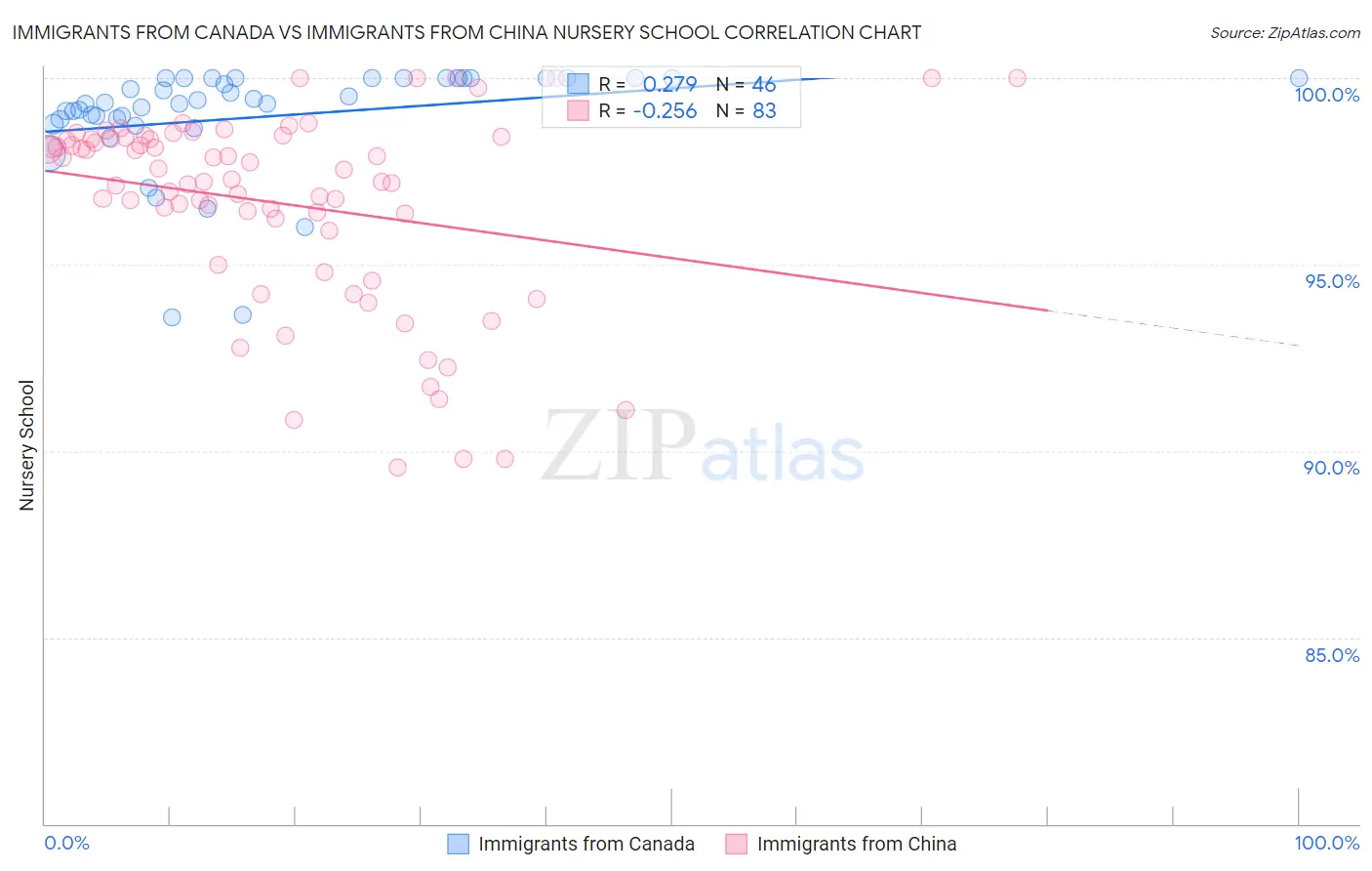 Immigrants from Canada vs Immigrants from China Nursery School