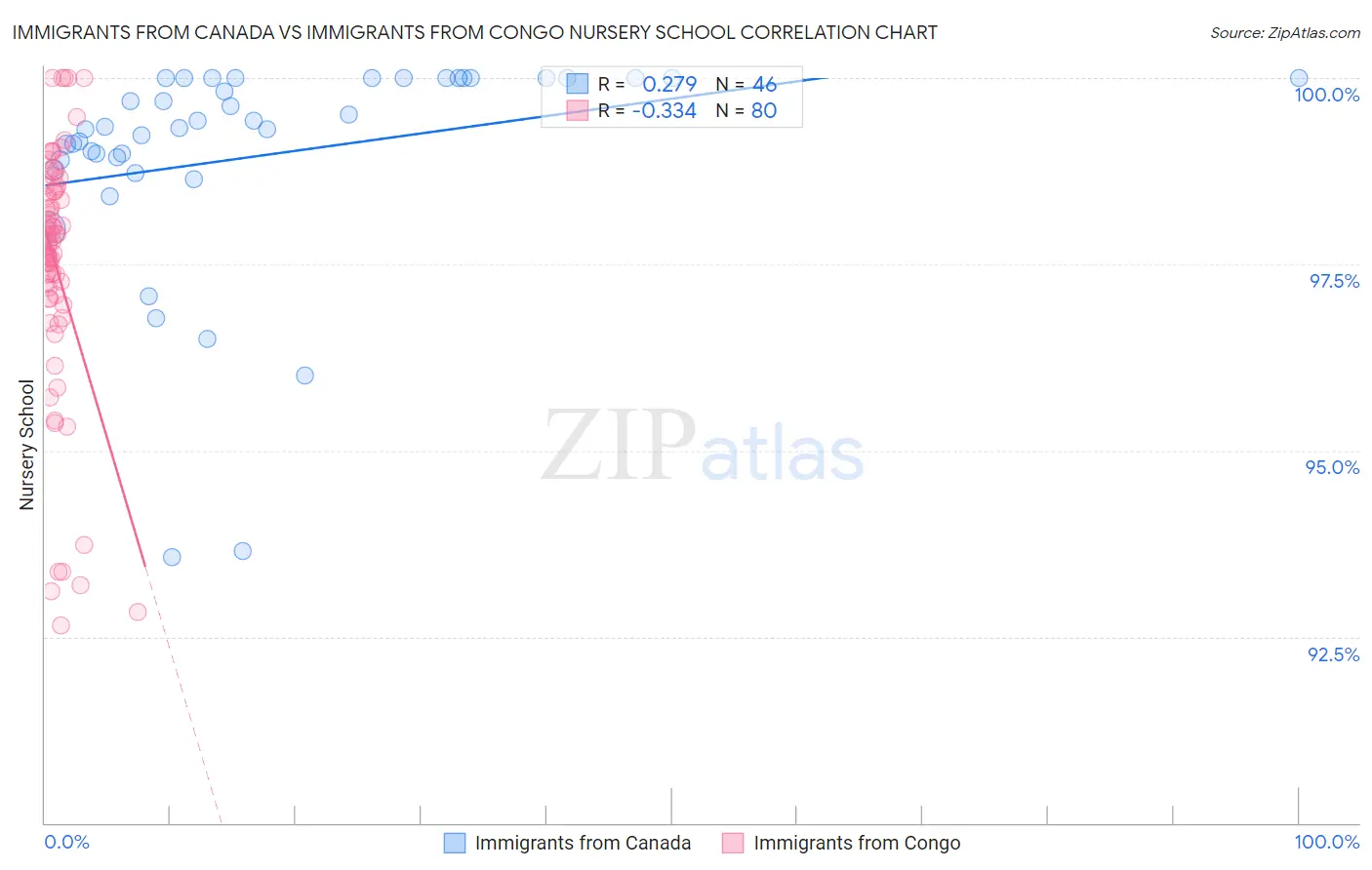 Immigrants from Canada vs Immigrants from Congo Nursery School
