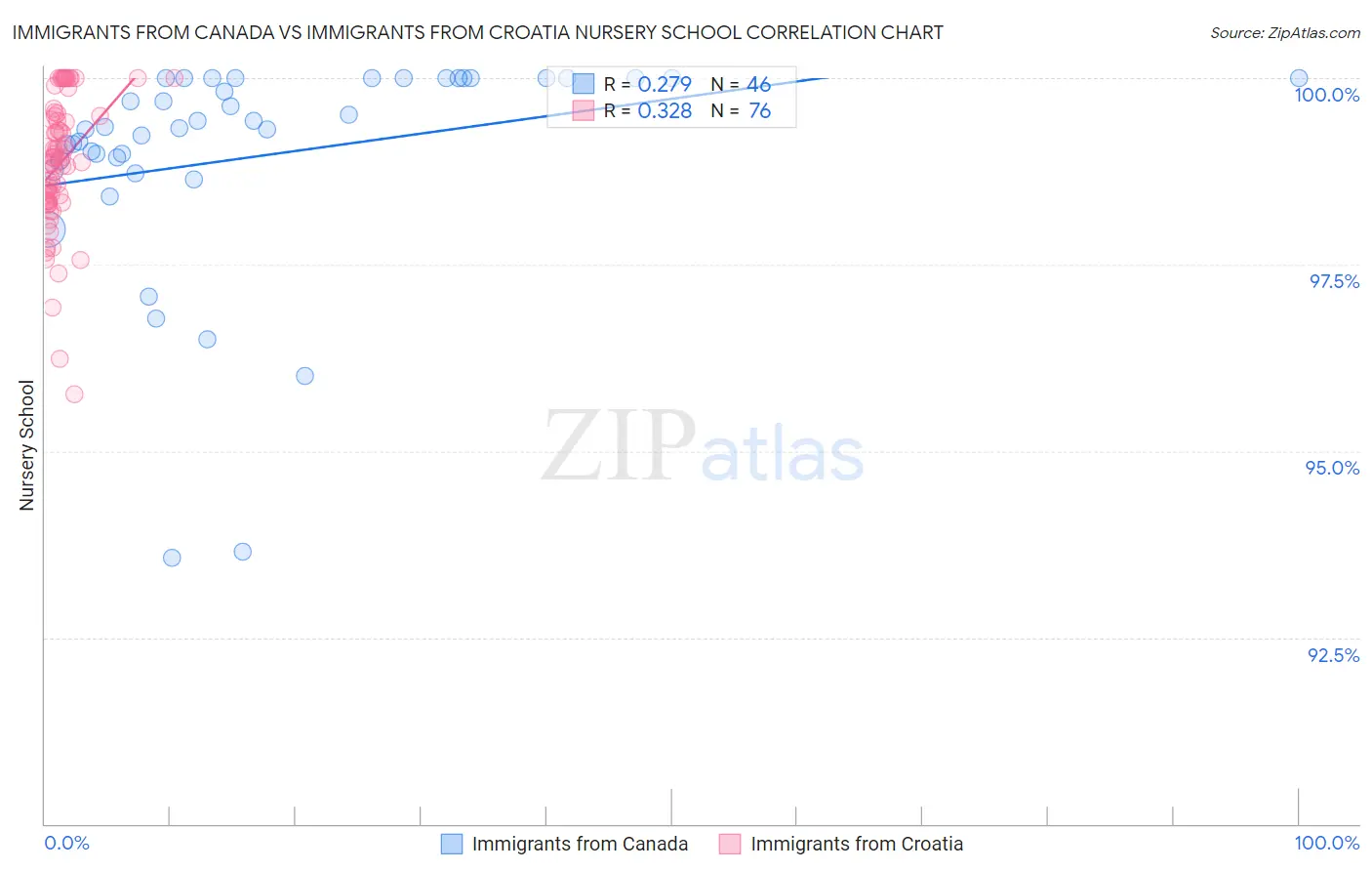 Immigrants from Canada vs Immigrants from Croatia Nursery School
