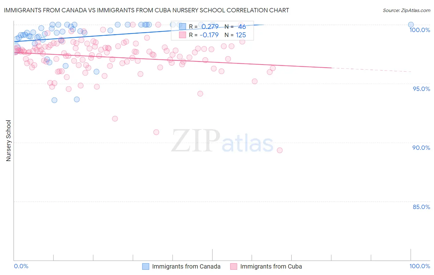 Immigrants from Canada vs Immigrants from Cuba Nursery School