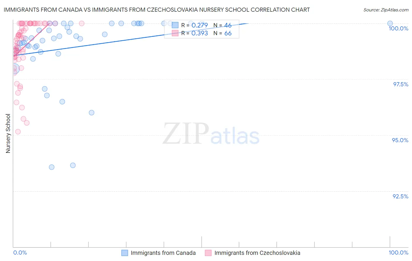 Immigrants from Canada vs Immigrants from Czechoslovakia Nursery School