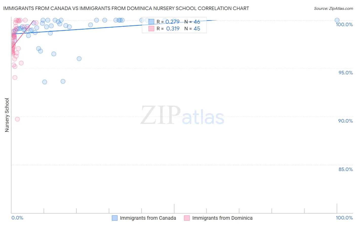 Immigrants from Canada vs Immigrants from Dominica Nursery School