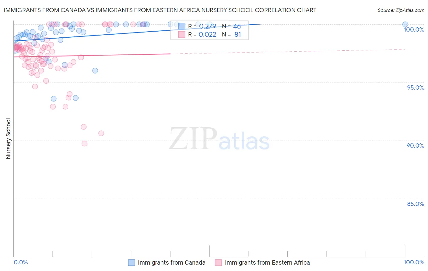 Immigrants from Canada vs Immigrants from Eastern Africa Nursery School