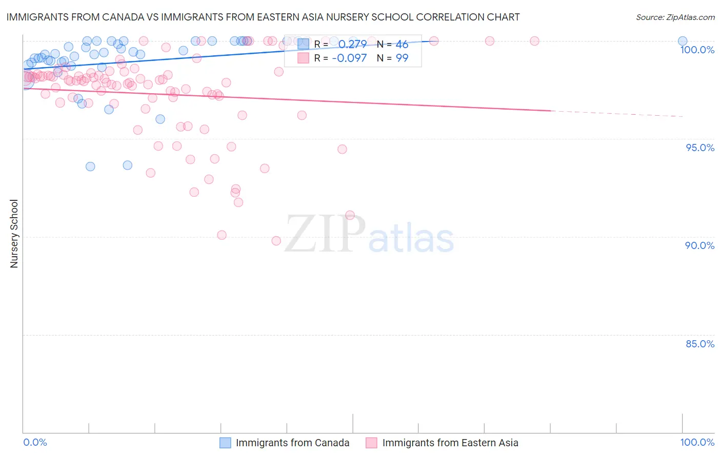 Immigrants from Canada vs Immigrants from Eastern Asia Nursery School