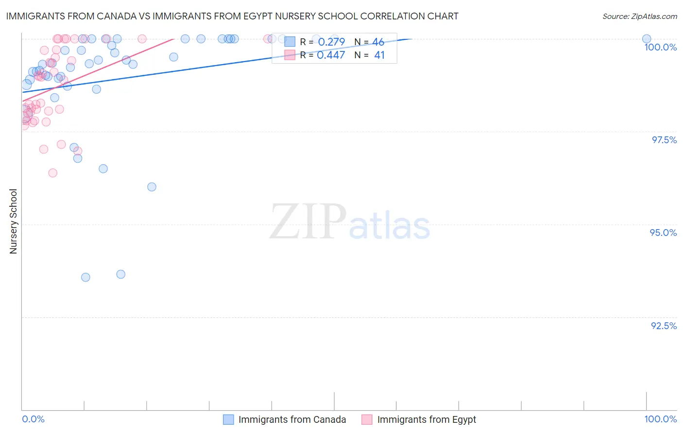 Immigrants from Canada vs Immigrants from Egypt Nursery School