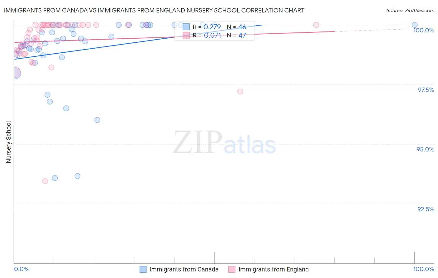 Immigrants from Canada vs Immigrants from England Nursery School