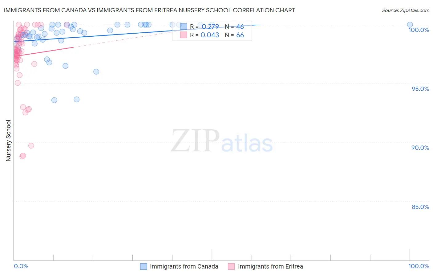 Immigrants from Canada vs Immigrants from Eritrea Nursery School