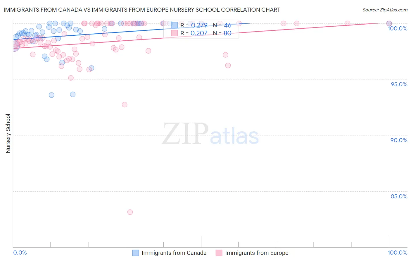 Immigrants from Canada vs Immigrants from Europe Nursery School