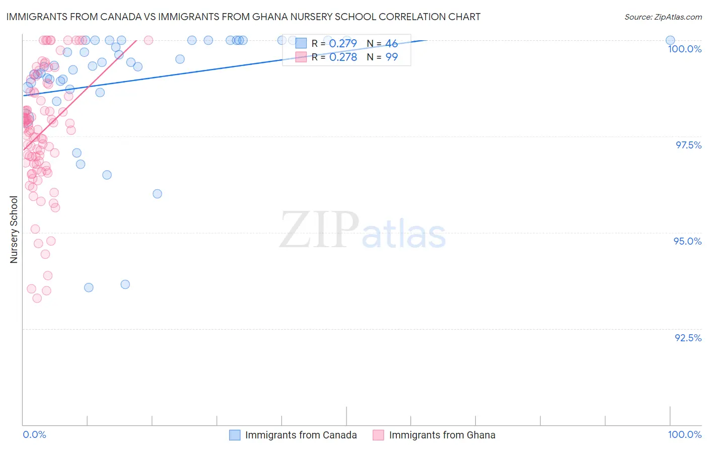 Immigrants from Canada vs Immigrants from Ghana Nursery School