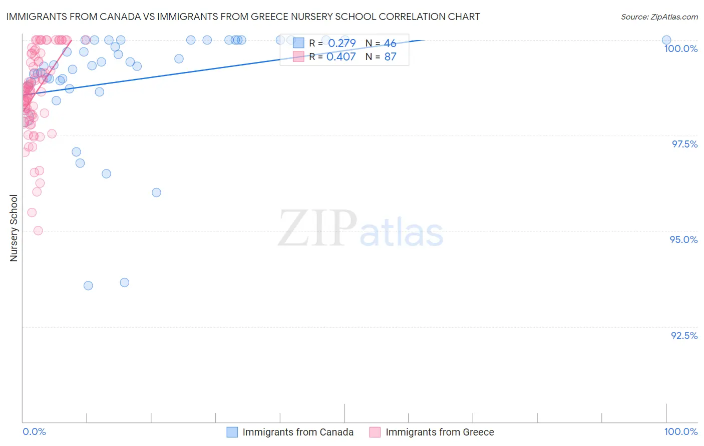 Immigrants from Canada vs Immigrants from Greece Nursery School
