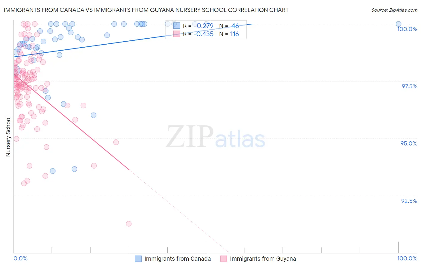 Immigrants from Canada vs Immigrants from Guyana Nursery School