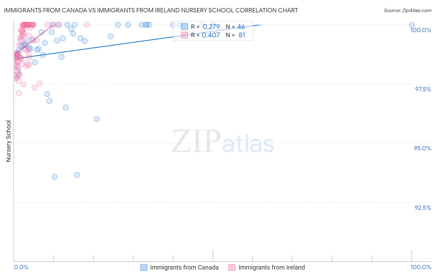 Immigrants from Canada vs Immigrants from Ireland Nursery School