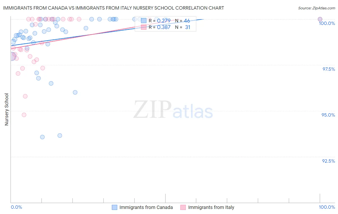 Immigrants from Canada vs Immigrants from Italy Nursery School