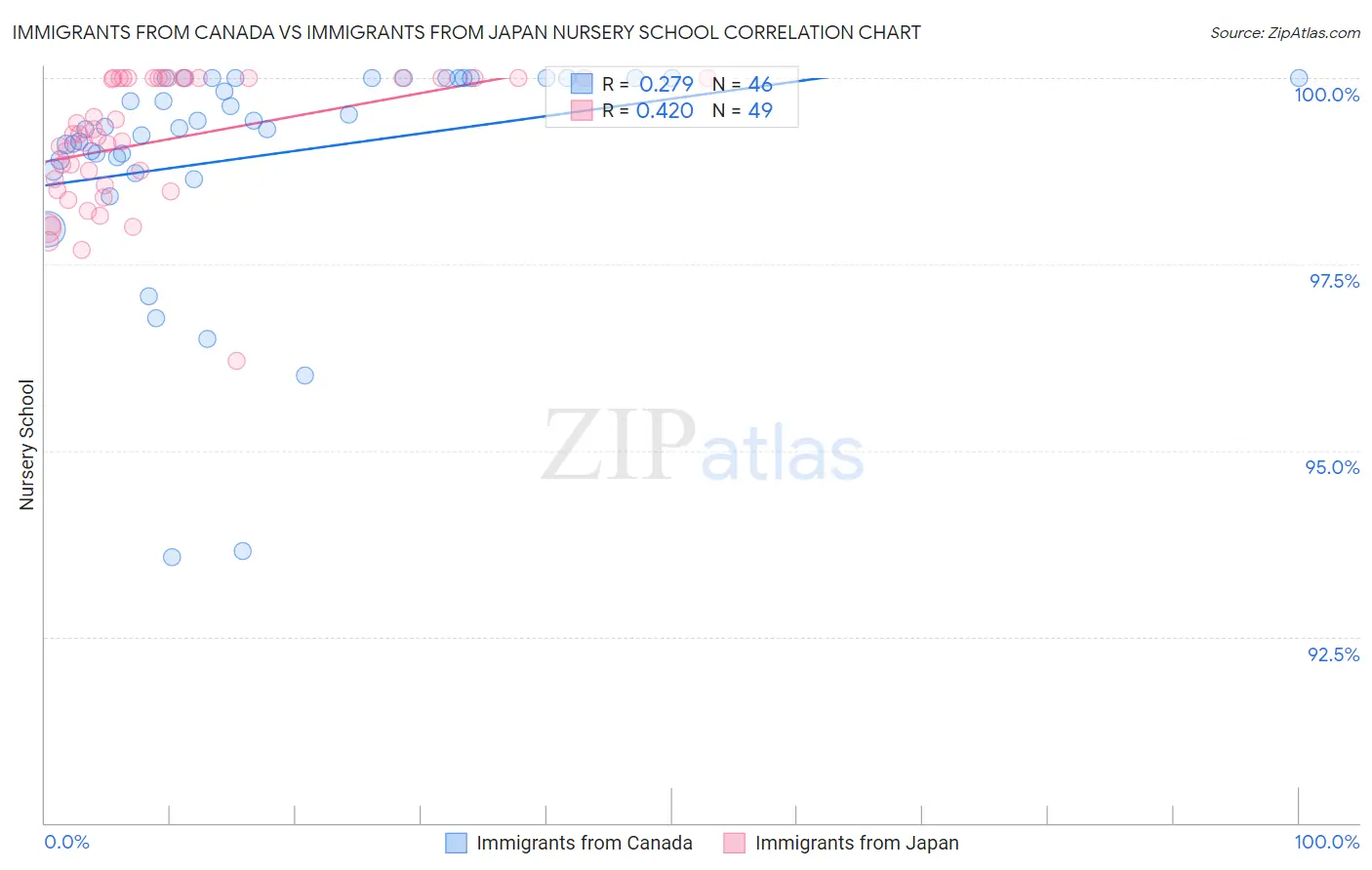 Immigrants from Canada vs Immigrants from Japan Nursery School