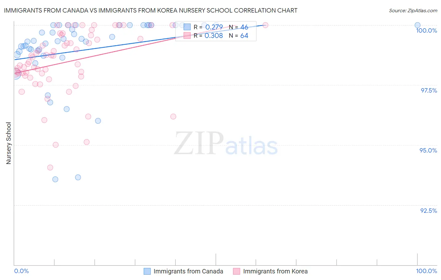 Immigrants from Canada vs Immigrants from Korea Nursery School