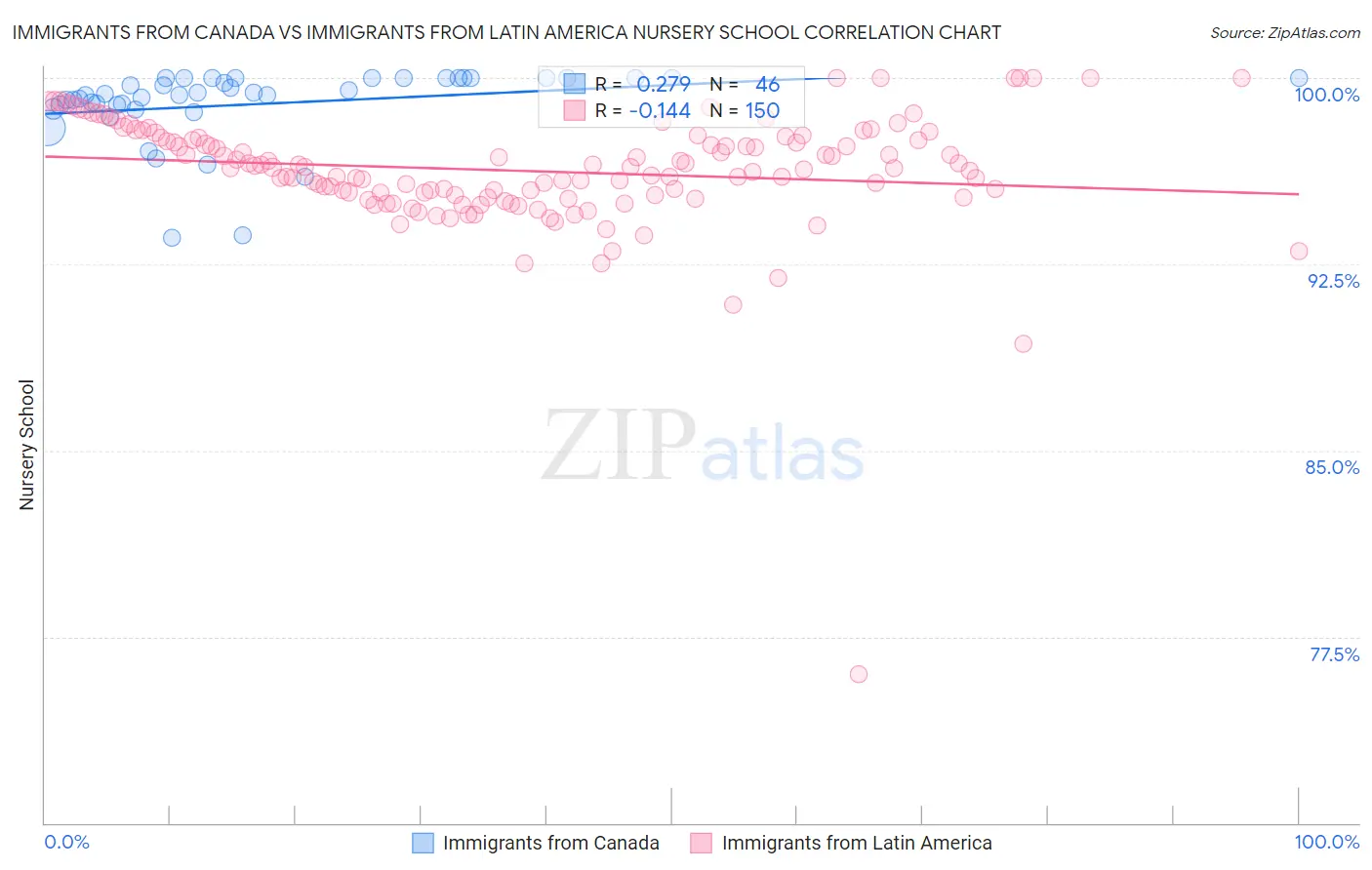 Immigrants from Canada vs Immigrants from Latin America Nursery School
