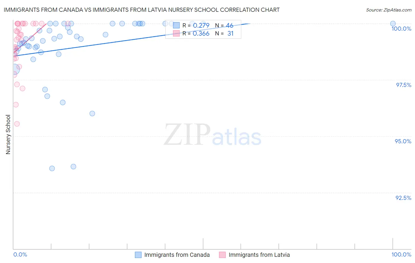 Immigrants from Canada vs Immigrants from Latvia Nursery School