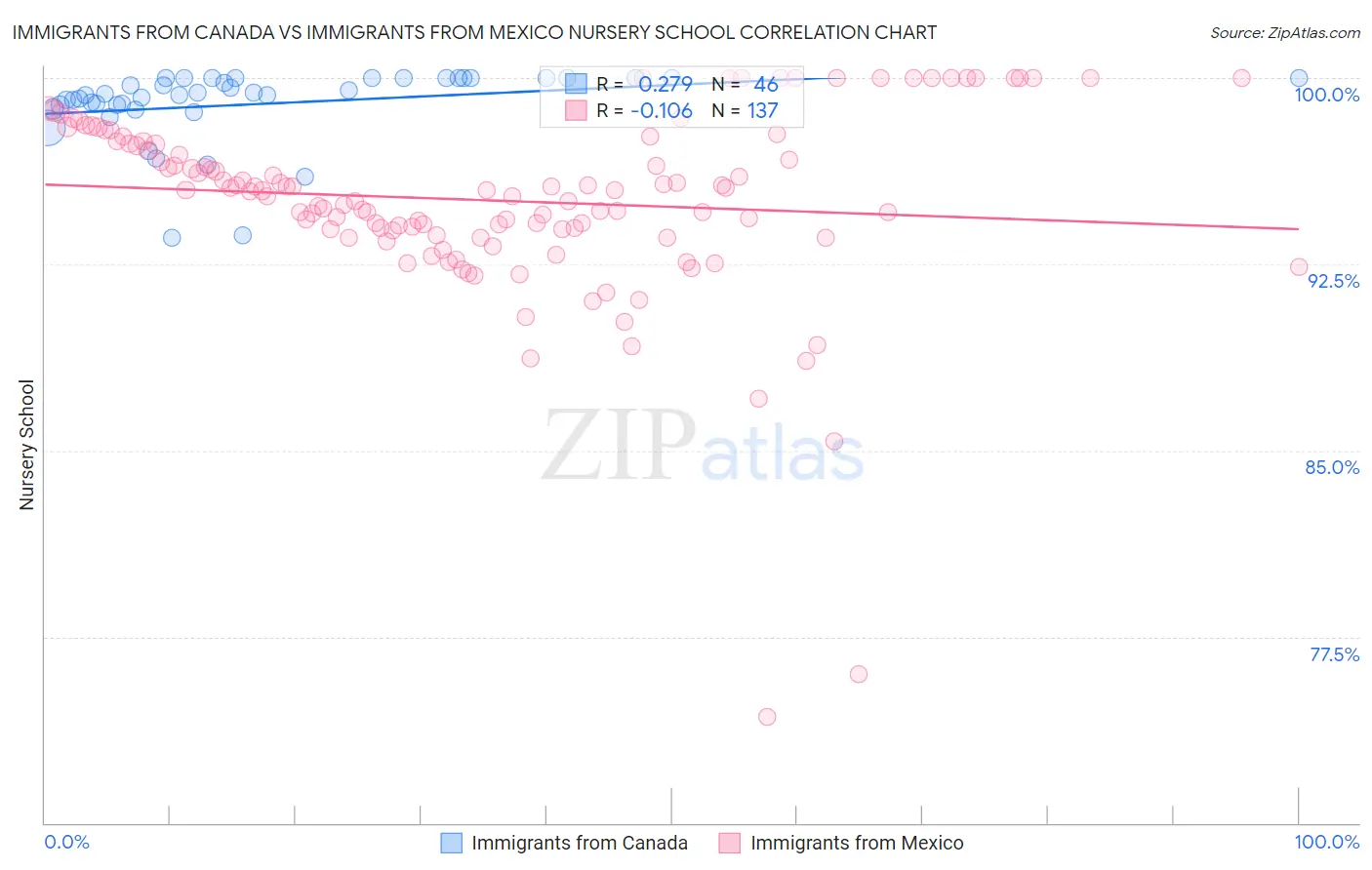 Immigrants from Canada vs Immigrants from Mexico Nursery School