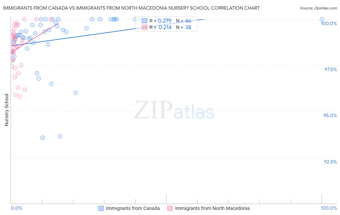 Immigrants from Canada vs Immigrants from North Macedonia Nursery School