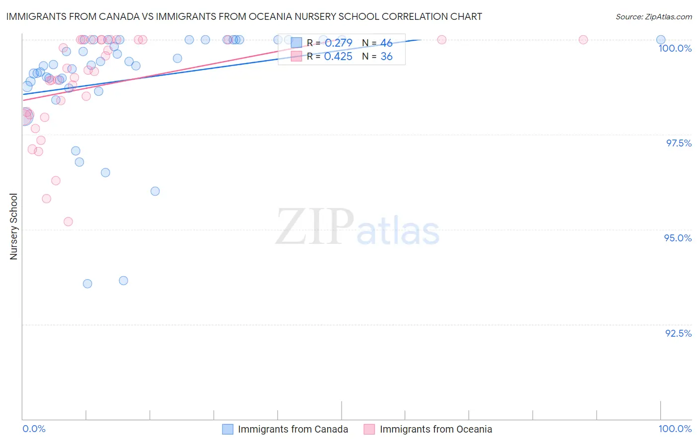Immigrants from Canada vs Immigrants from Oceania Nursery School