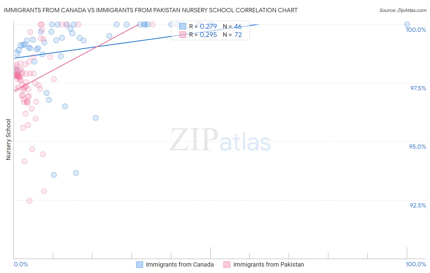 Immigrants from Canada vs Immigrants from Pakistan Nursery School