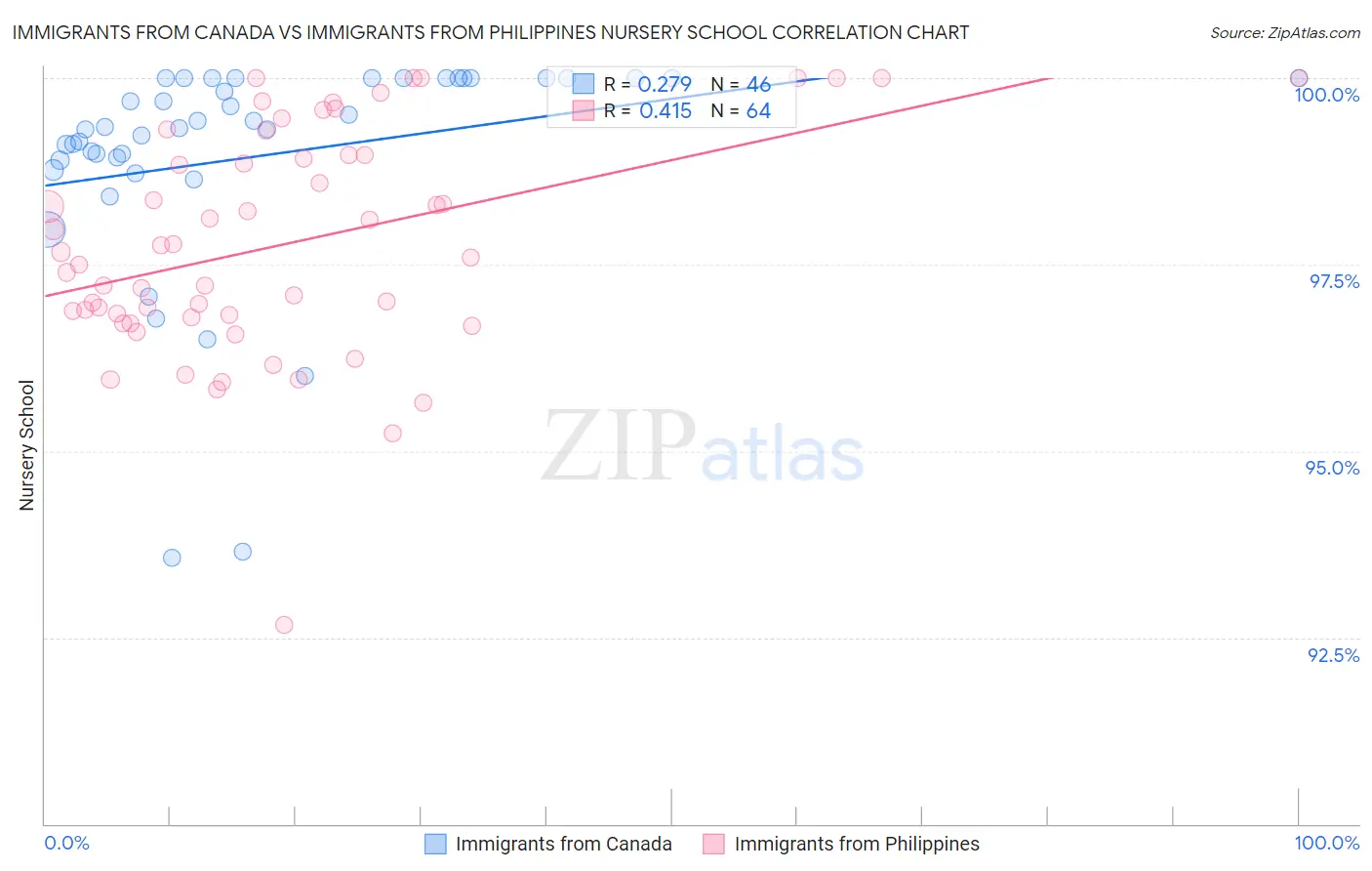 Immigrants from Canada vs Immigrants from Philippines Nursery School