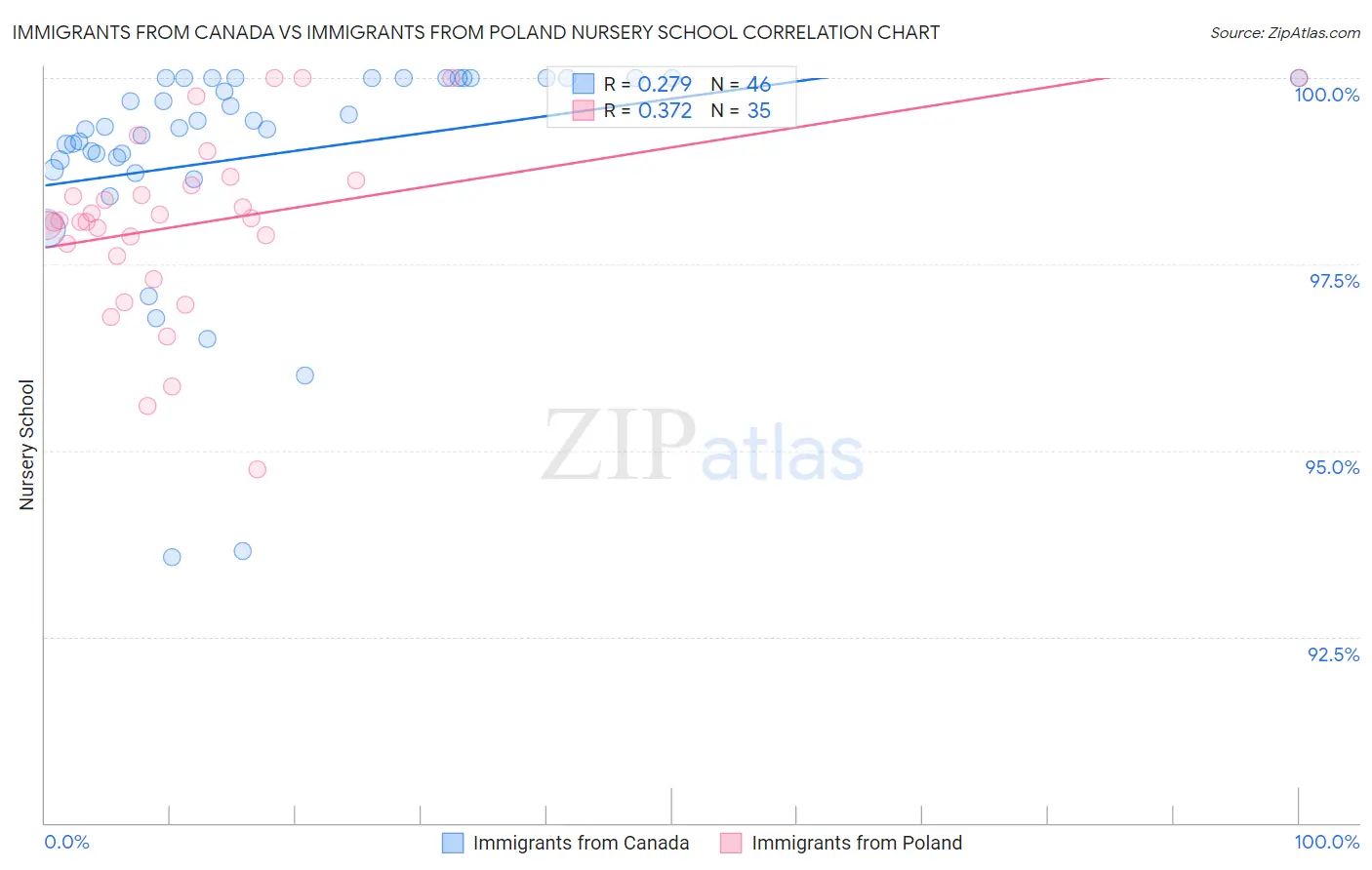 Immigrants from Canada vs Immigrants from Poland Nursery School