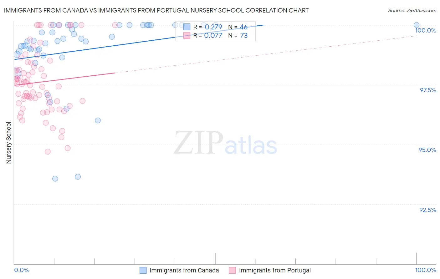 Immigrants from Canada vs Immigrants from Portugal Nursery School