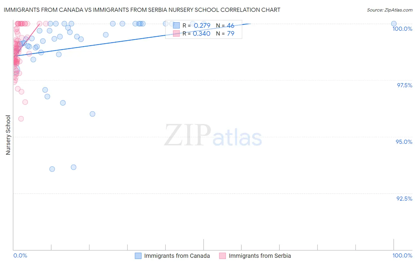 Immigrants from Canada vs Immigrants from Serbia Nursery School