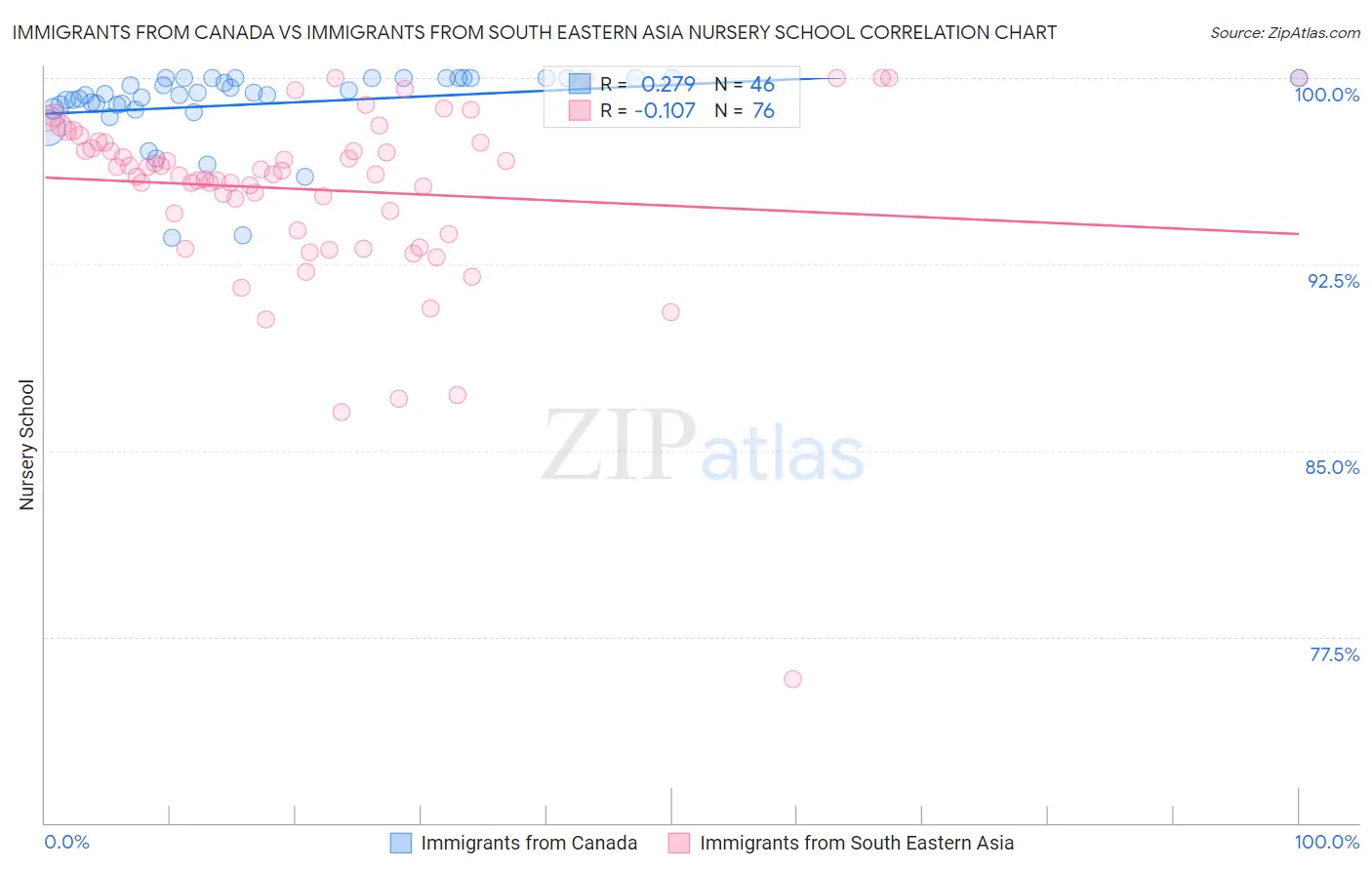 Immigrants from Canada vs Immigrants from South Eastern Asia Nursery School
