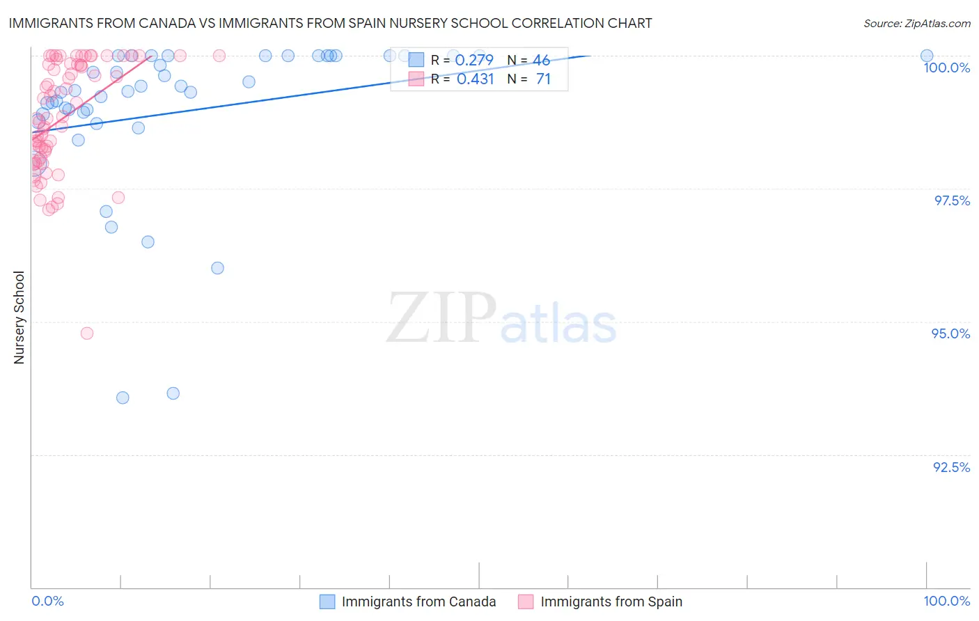 Immigrants from Canada vs Immigrants from Spain Nursery School