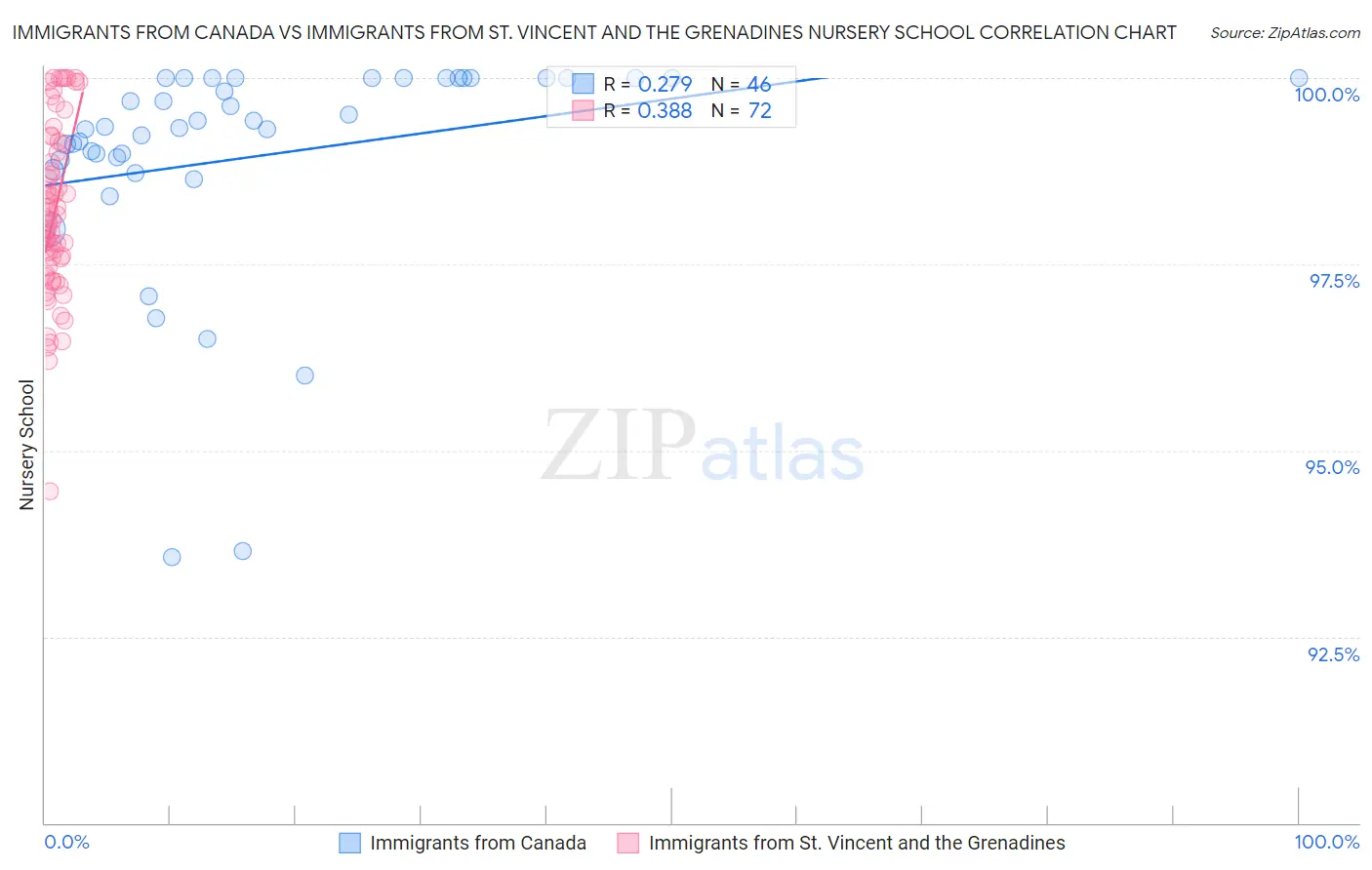Immigrants from Canada vs Immigrants from St. Vincent and the Grenadines Nursery School