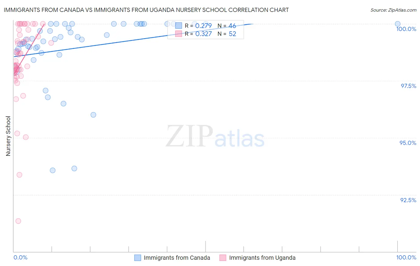 Immigrants from Canada vs Immigrants from Uganda Nursery School