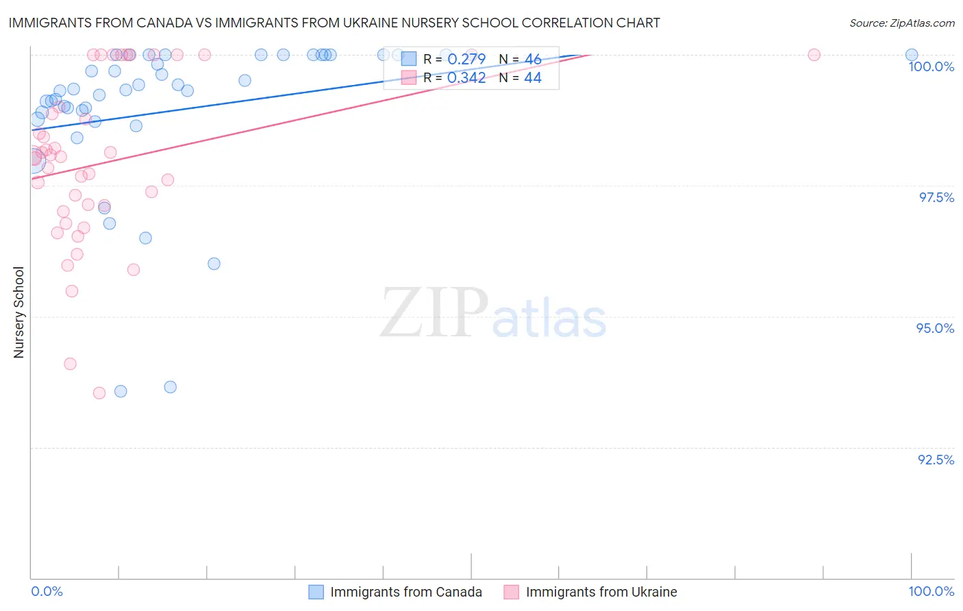 Immigrants from Canada vs Immigrants from Ukraine Nursery School