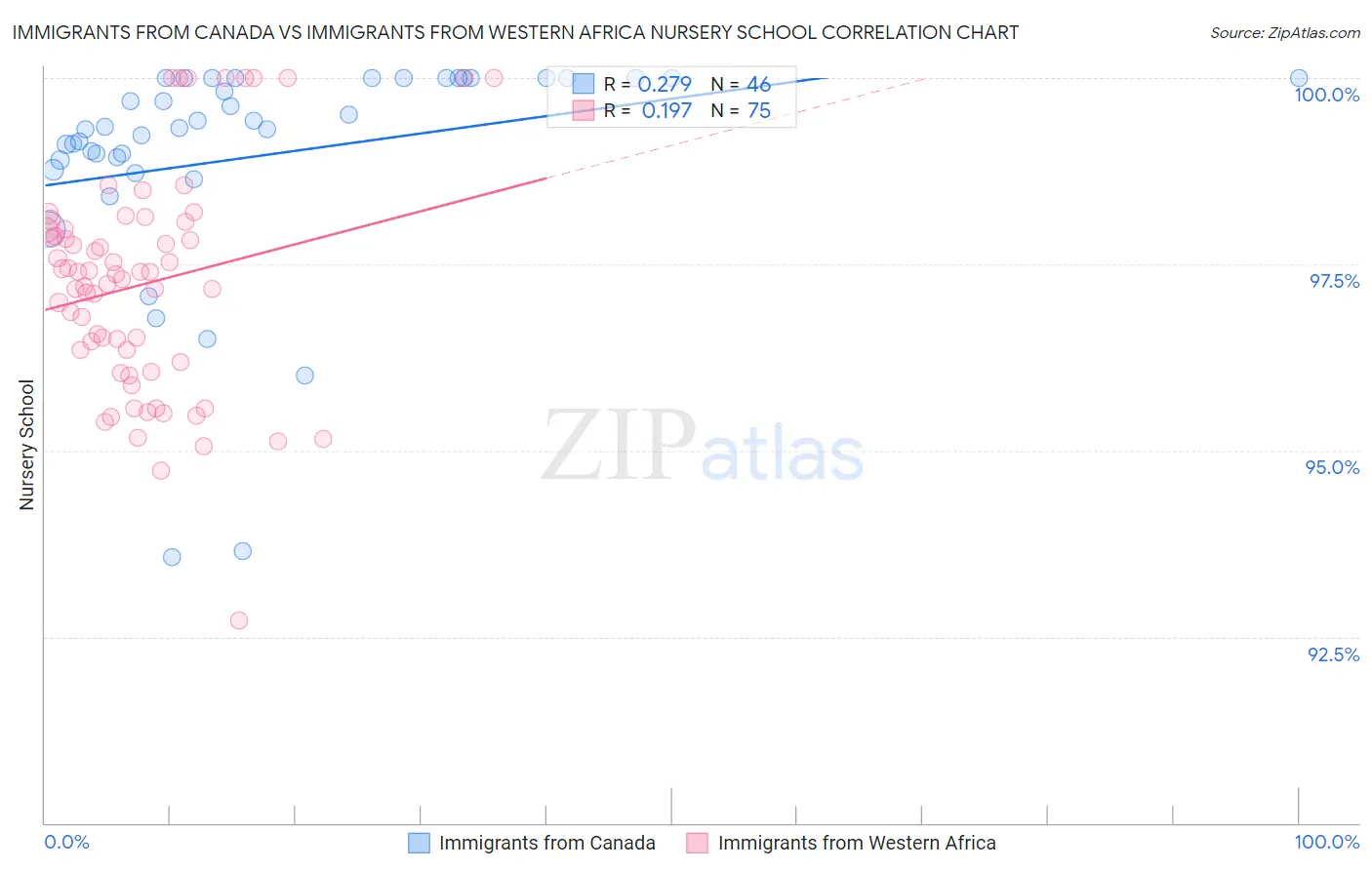 Immigrants from Canada vs Immigrants from Western Africa Nursery School
