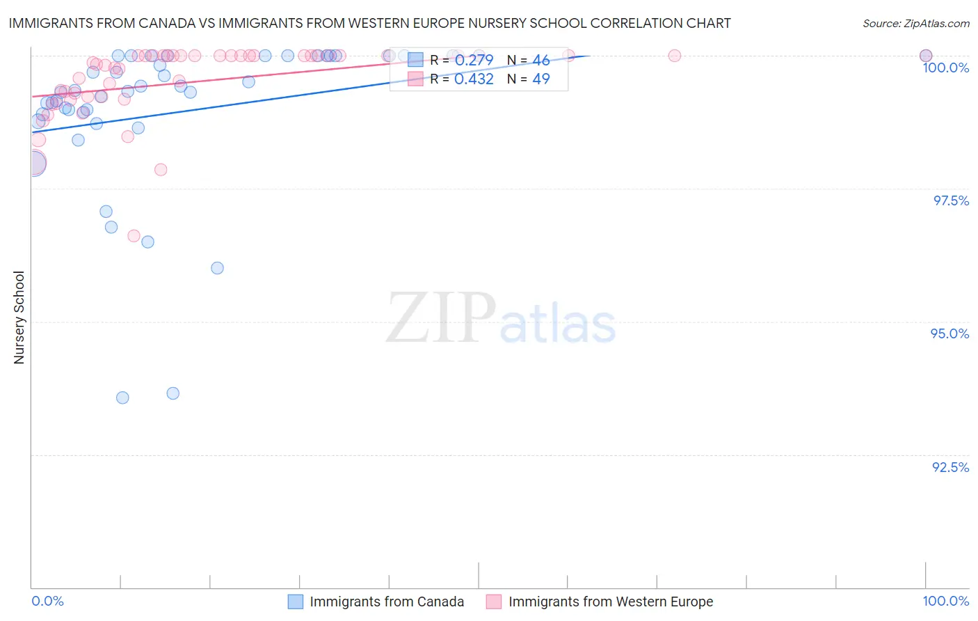 Immigrants from Canada vs Immigrants from Western Europe Nursery School