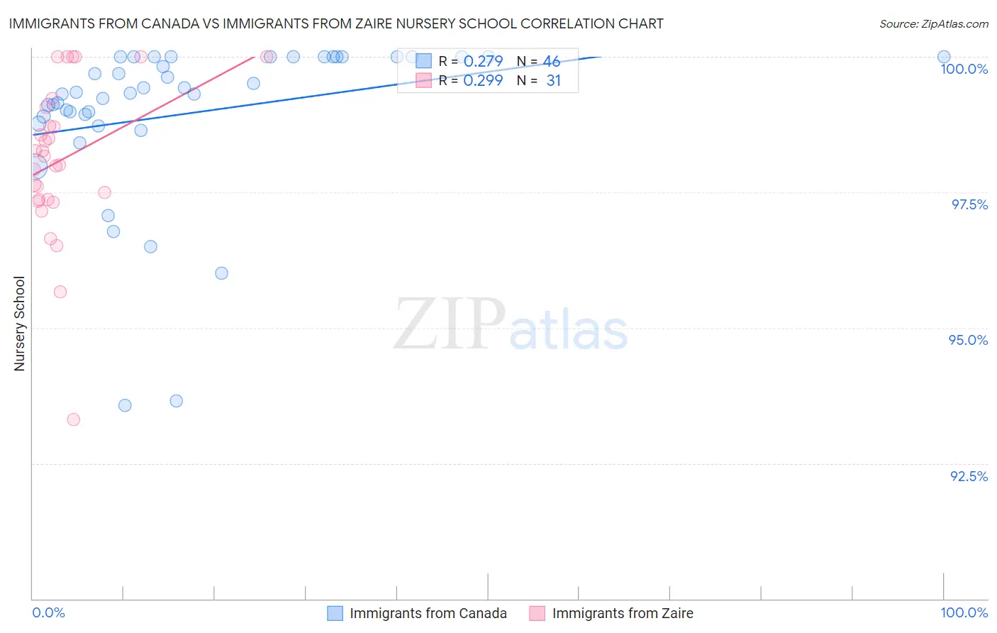 Immigrants from Canada vs Immigrants from Zaire Nursery School