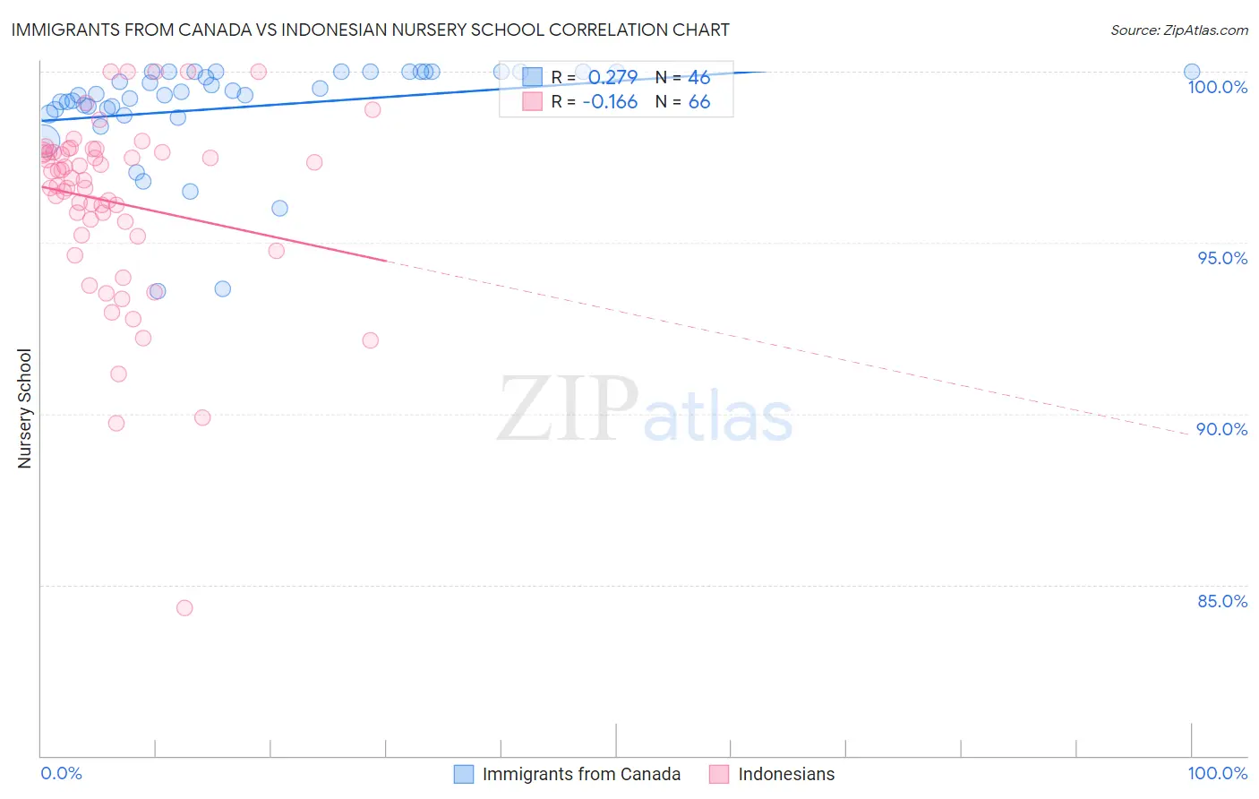 Immigrants from Canada vs Indonesian Nursery School