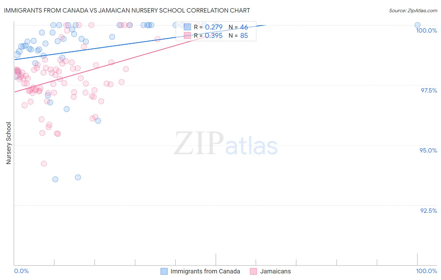 Immigrants from Canada vs Jamaican Nursery School
