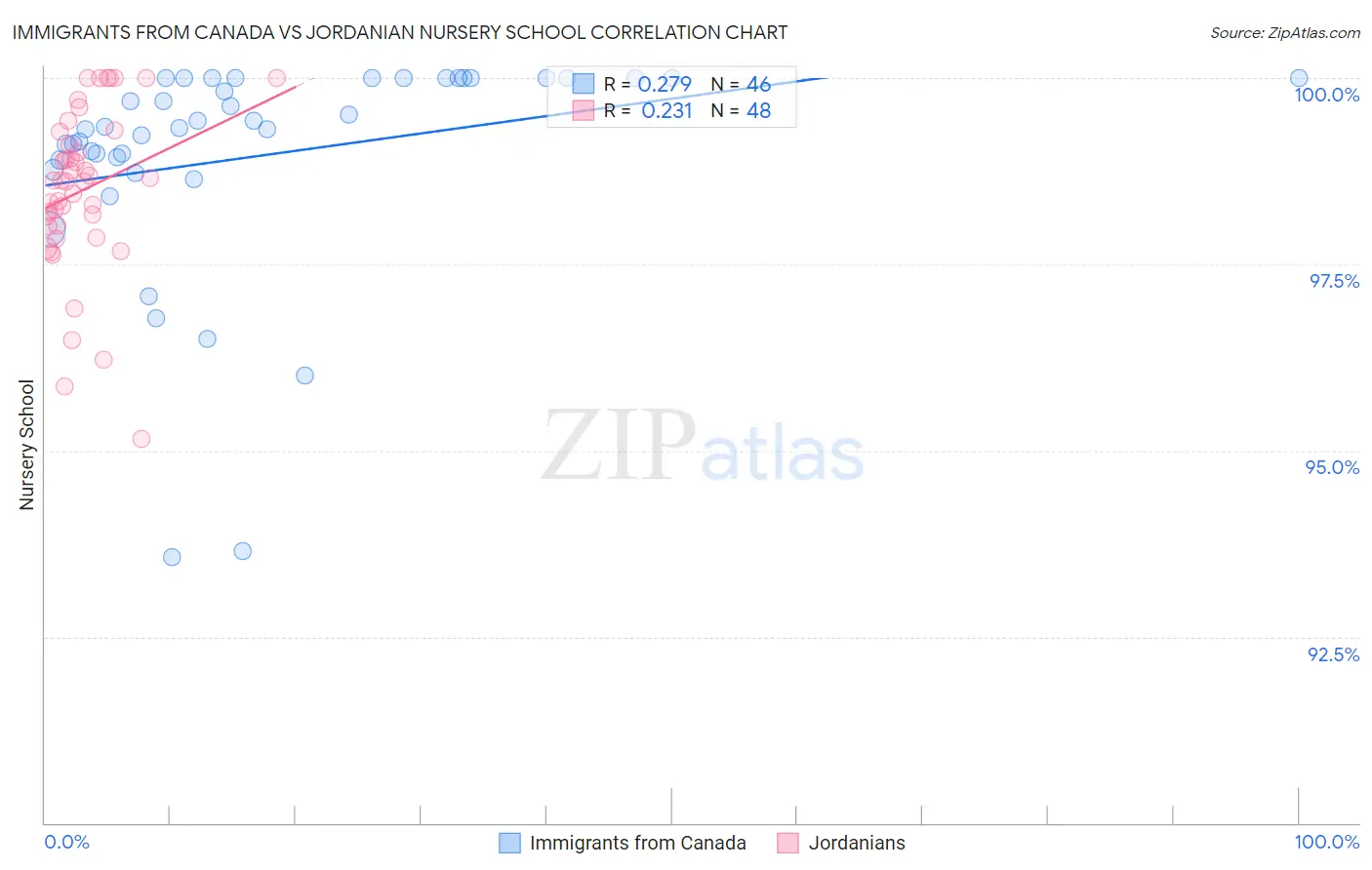 Immigrants from Canada vs Jordanian Nursery School