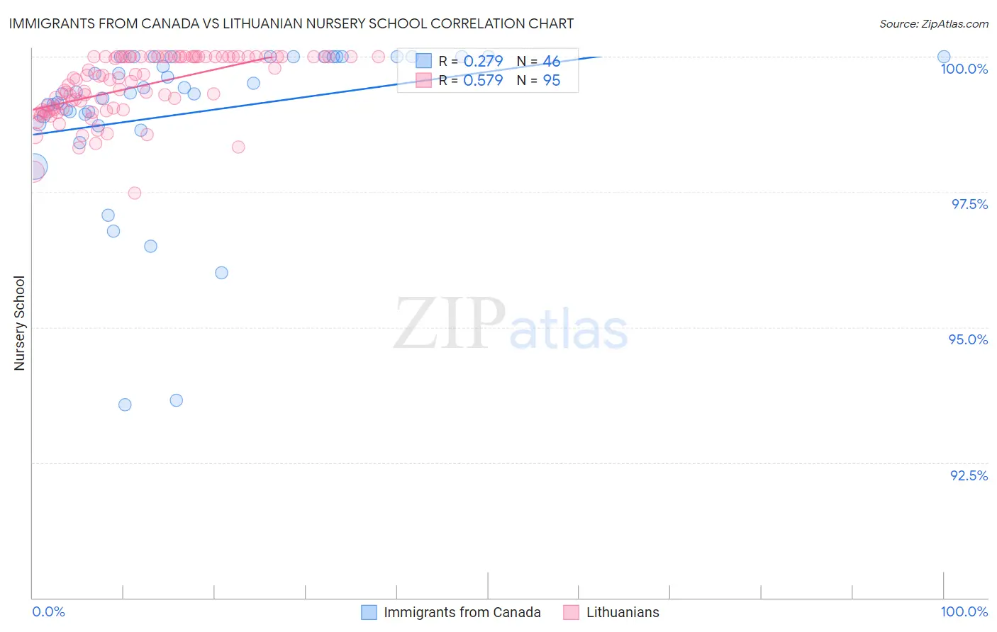 Immigrants from Canada vs Lithuanian Nursery School