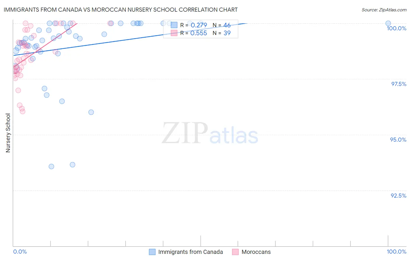 Immigrants from Canada vs Moroccan Nursery School