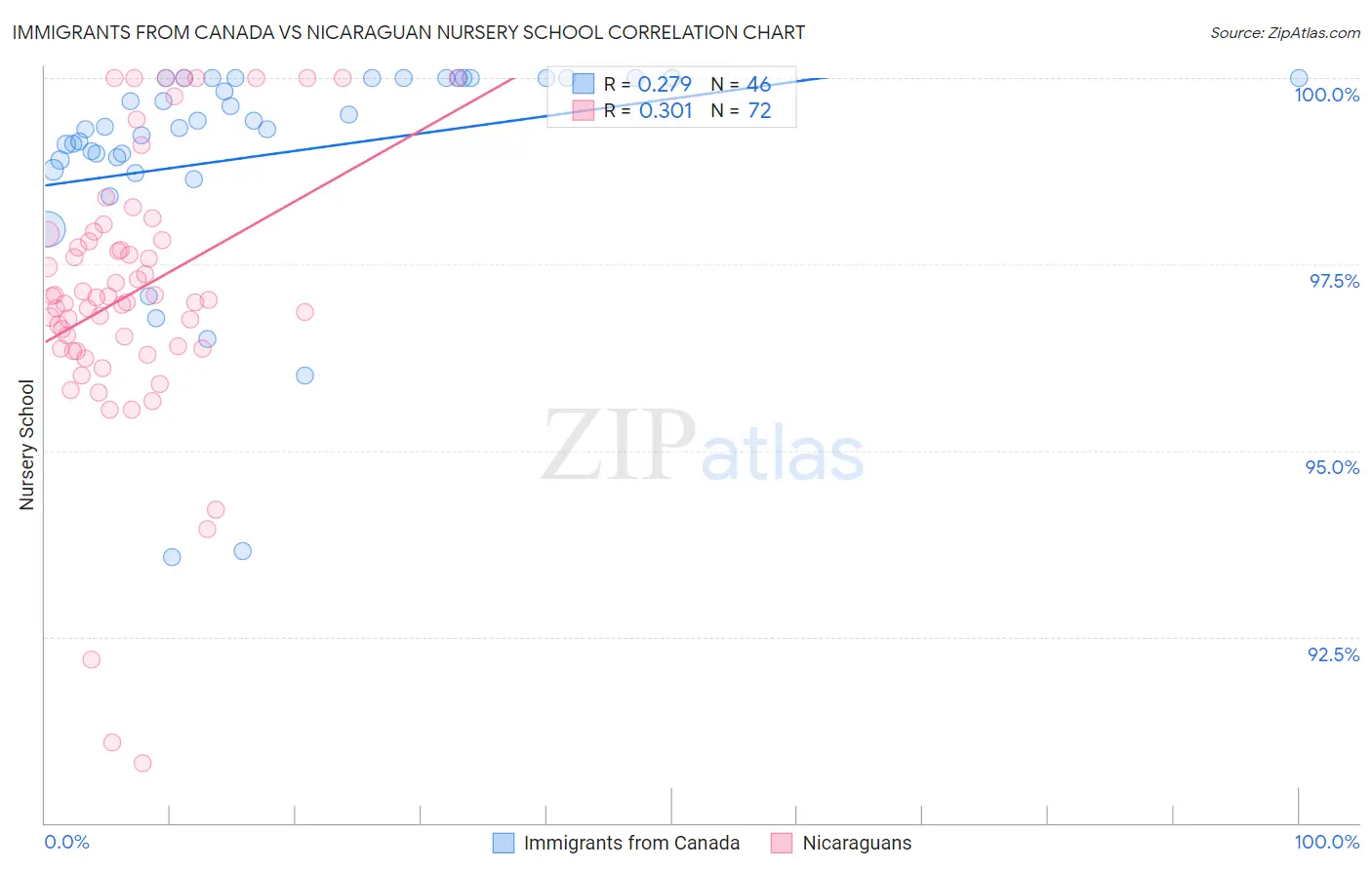 Immigrants from Canada vs Nicaraguan Nursery School