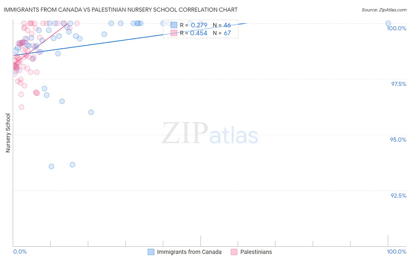 Immigrants from Canada vs Palestinian Nursery School