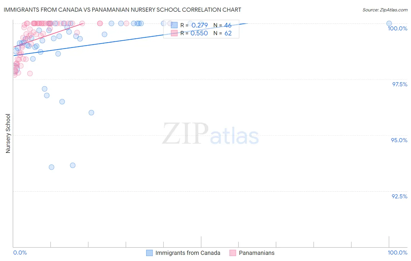 Immigrants from Canada vs Panamanian Nursery School