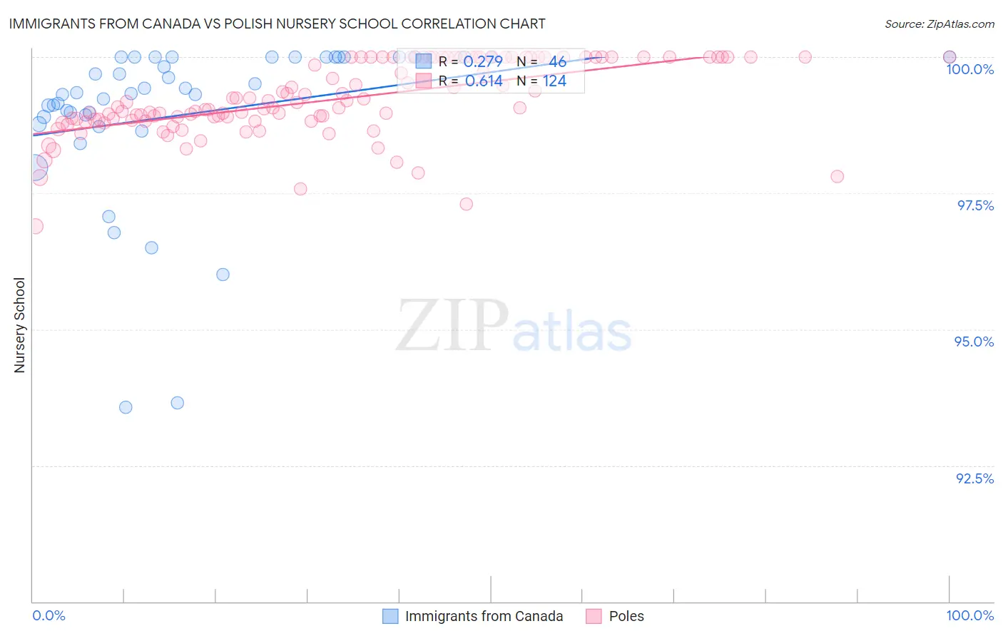 Immigrants from Canada vs Polish Nursery School